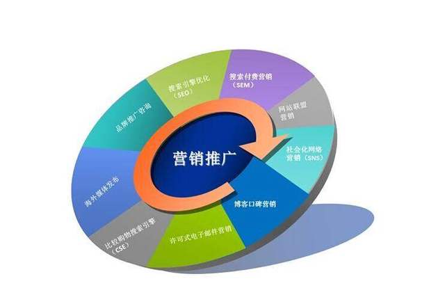 網(wǎng)絡(luò)營銷大咖必備的八大推廣渠道，建議收藏！